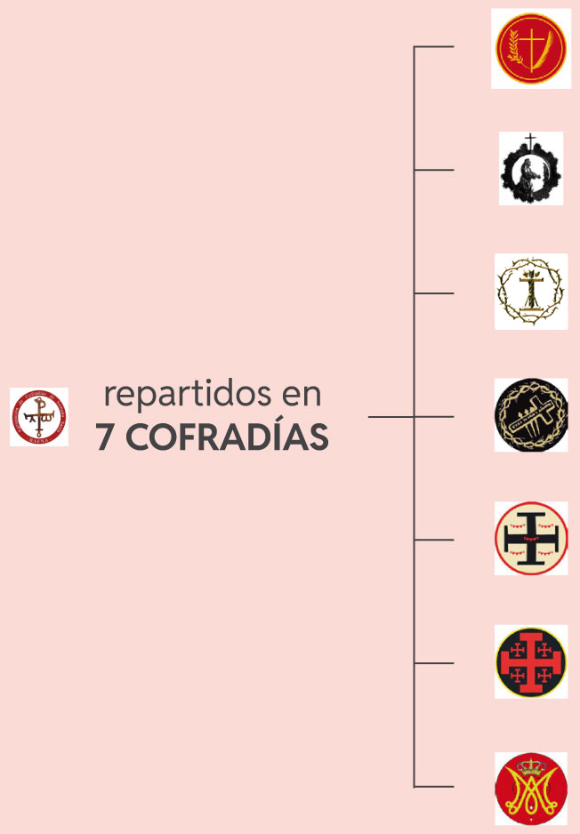 Organigrama de las cofradías